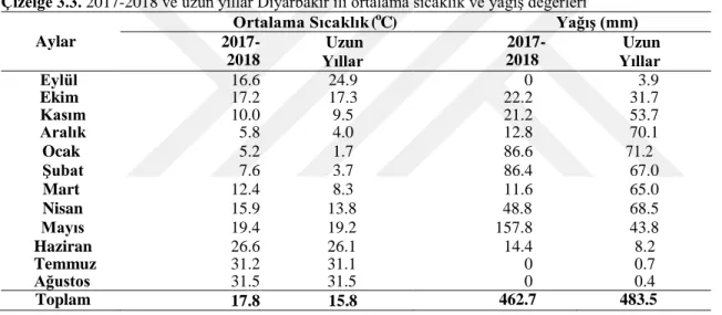 Çizelge 3.3. 2017-2018 ve uzun yıllar Diyarbakır ili ortalama sıcaklık ve yağış değerleri                        Ortalama Sıcaklık ( o C)                  Yağış (mm)
