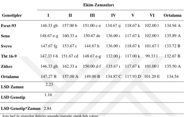 Çizelge 4.4. Çalışmada kullanılan makarnalık buğday genotiplerinin başaklanma gün sayısına ait ortalama  veriler vemeydana gelen gruplar 