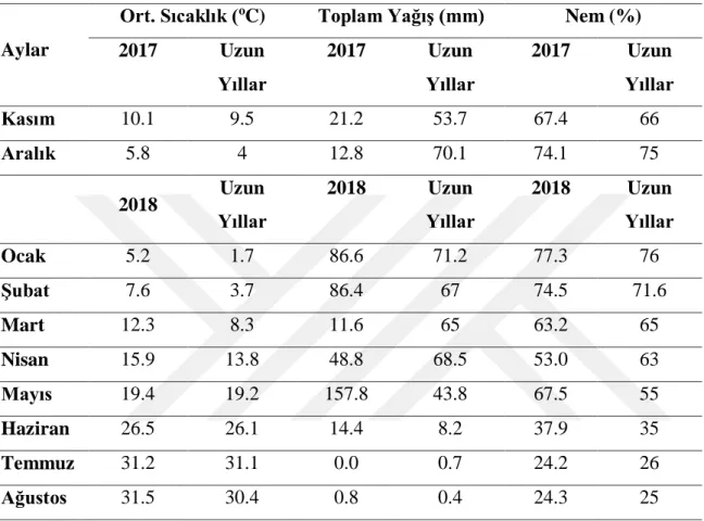 Çizelge 3.1. Diyarbakır iline ait 2018 yılı ve uzun yıllar iklim verileri 