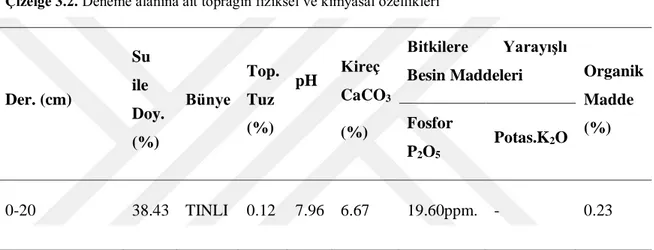 Çizelge 3.2. Deneme alanına ait toprağın fiziksel ve kimyasal özellikleri 