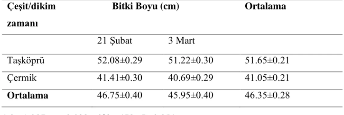 Çizelge 4.3. Sarımsak çeşitlerinin ilkbahar bitki boyu değerleri (cm)   Çeşit/dikim 