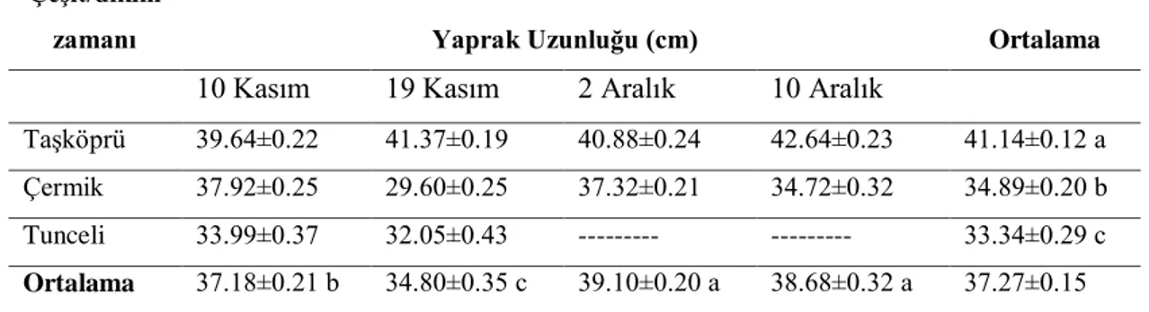Çizelge 4.4. Sarımsak çeşitleri sonbahar dönemi yaprak uzunluğu değerleri (cm) 