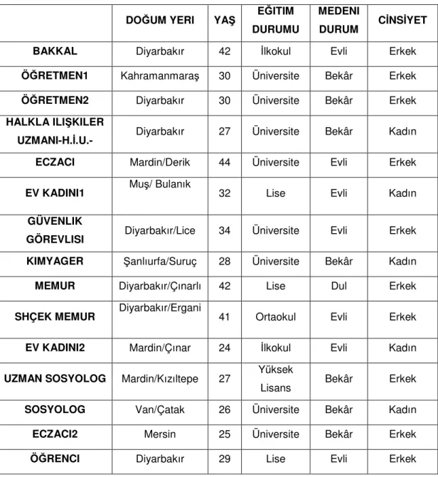 Table 1 : Katılımcıların Demografik Bilgileri 