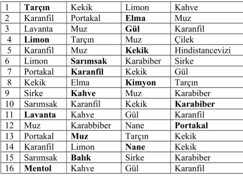 Tablo 1. mSST(modifiye koku testi) için koku tanımlama listesi                              