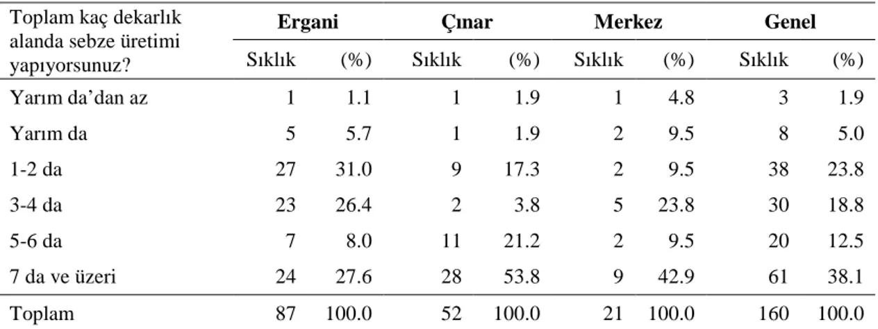 Çizelge 4.4.  Araştırma kapsamına alınanların sebze üretimi yaptıkları alan miktarına göre dağılımı 