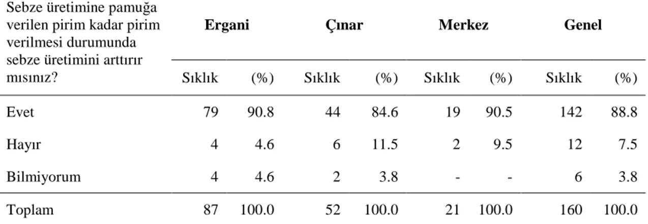 Çizelge  4.6.    Araştırma  kapsamına  alınanların  sebze  üretimine  pirim  verilmesi  durumunda  sebze 