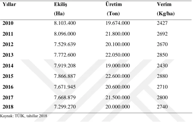 Çizelge 1.1. 2010-2018 yılları arası Türkiye’de buğday ekiliş, üretim ve verim oranları (TMO verileri) 