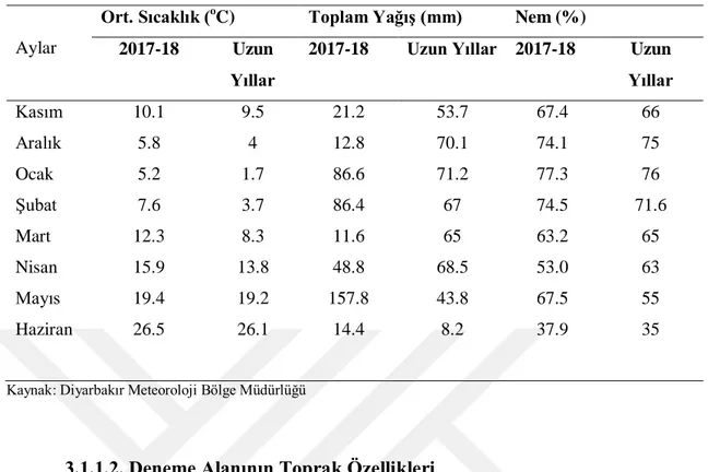 Çizelge 3.2.Diyarbakır iline ait 2017-2018 yılı ve uzun yıllar iklim verileri 