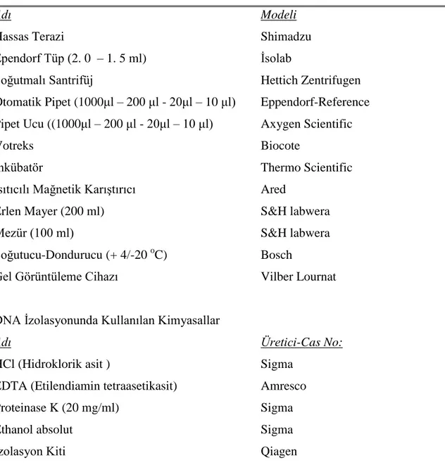 Çizelge 3.2. DNA izolasyonunda kullanılan araç ve gereçler