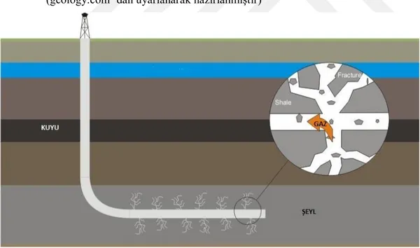 Şekil 1.6. Hidrolik çatlatma sonrasında formasyonun ve gaz akışının şematik gösterimi     (geology.com’ dan uyarlanarak hazırlanmıştır) 