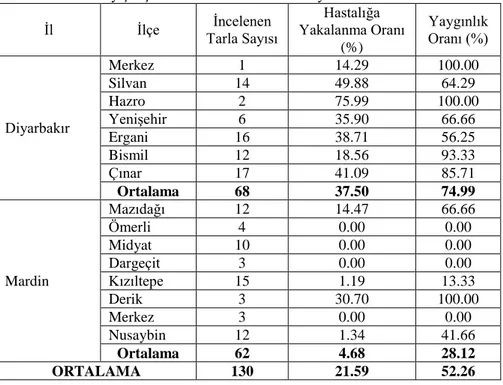 Çizelge  4.2.  Diyarbakır  ve  Mardin  illerinde  kabakgillerde  yapılan  ikinci  dönem  survey çalışmalarında incelenen tarla sayısı ve hastalık oranları  İl  İlçe  Tarla Sayısı İncelenen  Yakalanma Oranı Hastalığa 
