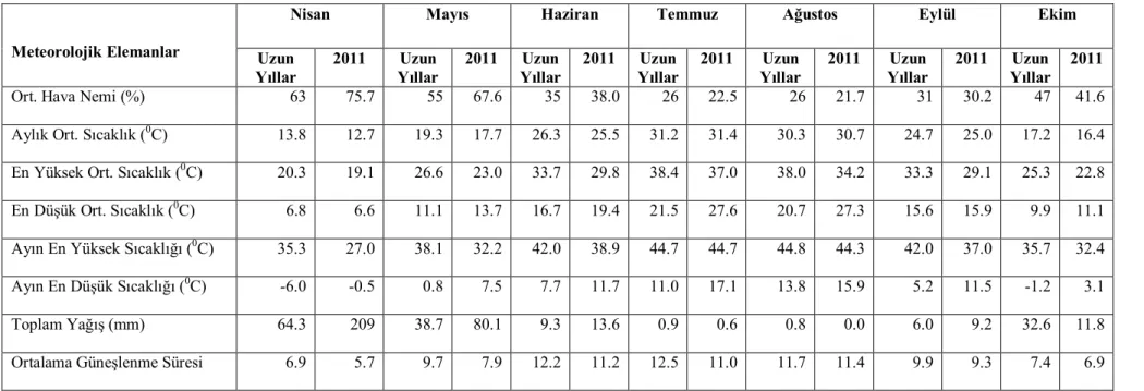 Çizelge 3.1. Diyarbakır ilinin uzun yıllar ve 2011 yılı çeltik yetişme dönemine ait bazı iklim değerleri*  