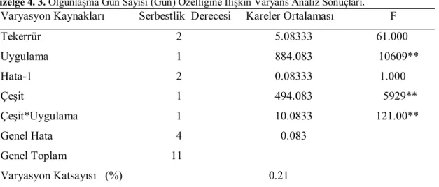 Çizelge 4. 3. Olgunlaşma Gün Sayısı (Gün) Özelliğine İlişkin Varyans Analiz Sonuçları