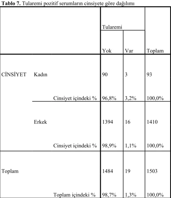 Tablo 7. Tularemi pozitif serumların cinsiyete göre dağılımı Tularemi ToplamYokVar  CİNSİYET Kadın 90 3 93 Cinsiyet içindeki %  96,8% 3,2% 100,0% Erkek 1394 16 1410 Cinsiyet içindeki % 98,9% 1,1% 100,0% Toplam 1484 19 1503 Toplam içindeki % 98,7% 1,3% 100,