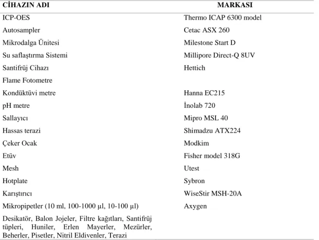 Çizelge 3.2. Analizlerde Kullanılan Cihaz Model ve Markaları