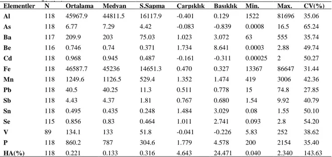 Şekil 4.1 ‘de  Elementlere ait histogram ve normal dağılım eğrileri verilmiştir. 