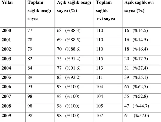 Tablo  3.1.  Diyarbakır  ilinde  yıllara  göre  açık  olan  sağlık  ocağı  ve  sağlık  evlerinin  oranı (www.dsm.gov.tr) 