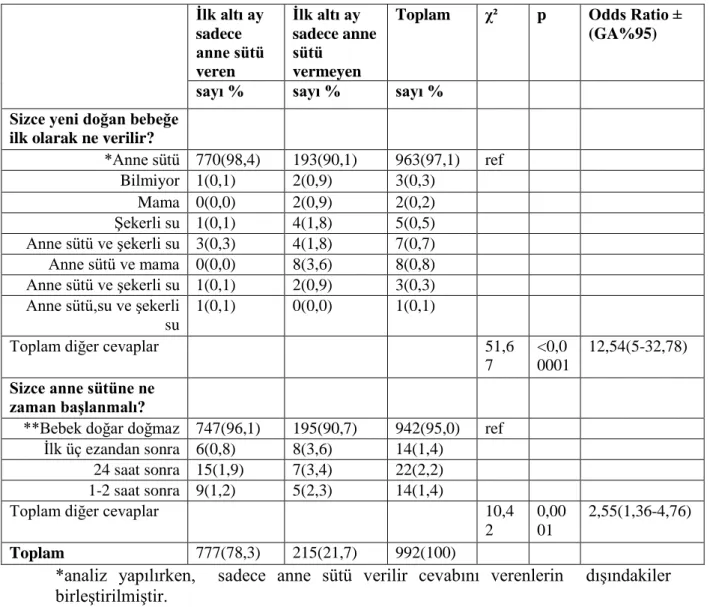 Tablo 4.3. Diyarbakır’da anne sütü davranışları araştırması kapsamında incelenen 992  kadının anne sütü hakkında düşünceleri, 2008 