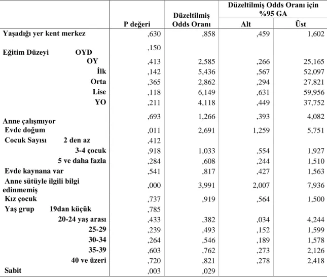 Tablo 4.6. Diyarbakır’da anne sütü davranışları araştırması kapsamında incelenen 992  kadının kolostrum verme durumlarını etkileyen faktörlerin lojistik regresyon ile analiz  sonuçları, 2008 