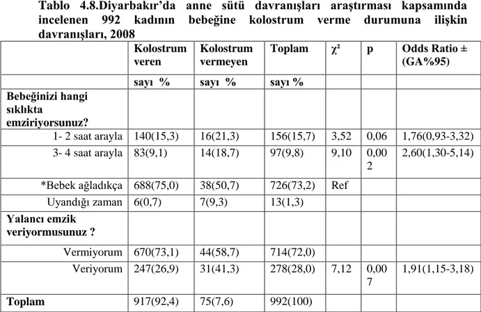 Tablo  4.8.Diyarbakır’da  anne  sütü  davranışları  araştırması  kapsamında  incelenen  992  kadının  bebeğine  kolostrum  verme  durumuna  ilişkin  davranışları, 2008  
