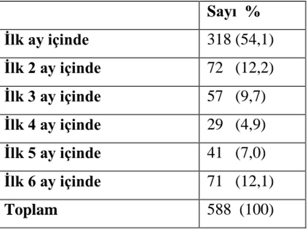 Tablo  4.9.  İlk  altı  ay  sadece  anne  sütü  ve  su  veren  588  annenin  su  vermeye  başlama zamanlarının dağılımı, Diyarbakır 2008 