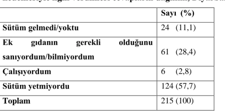 Tablo  4.11.  İlk  altı  ay  ek  gıdaya  başlamış  annelerin  ek  gıdaya  başlama  nedenleriyle ilgili verdikleri cevapların dağılımı, Diyarbakır 2008 