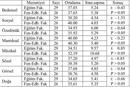 Tablo  3:  Öğretmenlerin  Mezun  oldukları  Fakültelere  Göre  Çoklu  Zekâ  Alanlarının Dağılımı 