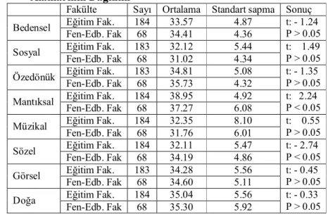 Tablo  1:  Öğrencilerin  Devam  Ettikleri  Fakültelerine  Göre  Çoklu  Zekâ  Alanlarının Dağılımı 