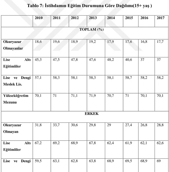 Tablo 6 ‘daki istihdam verilerine baktığımızda istihdamın her iki cinsiyet için  yıldan yıla artış gösterdiği görülmektedir