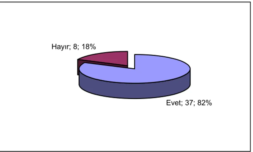 Şekil 32. Kullanıcıların bahçeyi ahırın bir parçası olarak kullanmalarının yüzde     dağılımı 