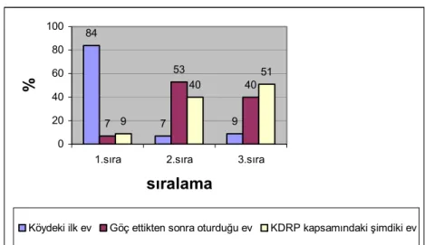 Şekil 39. Kullanıcıların şimdiye kadar kullandıkları konutlarını büyüklük olarak  