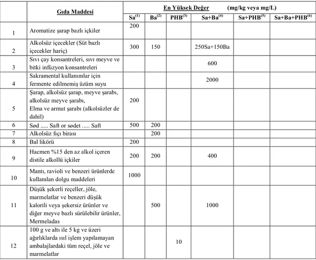 Çizelge 2.6. Gıda  maddelerinde  şartlı  izin  verilen  koruyucu  maddeler                                                     