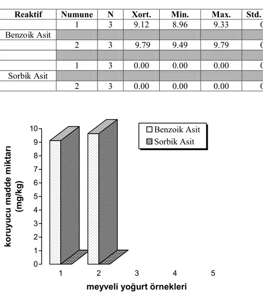 Çizelge 4.4. Meyveli yoğurt örneklerinde benzoik ve sorbik asit miktarları (mg/kg) 