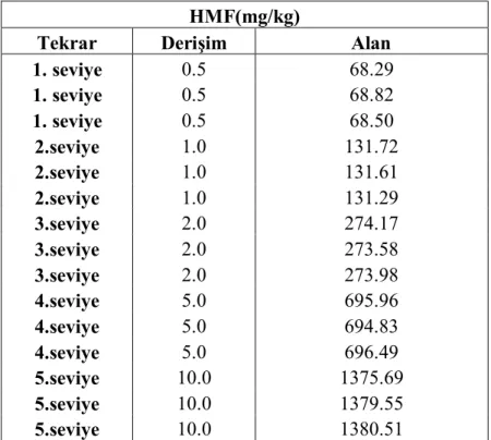 Çizelge 3.3. HMF çalışma aralığı 