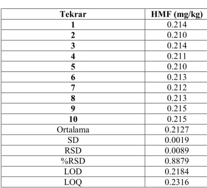 Çizelge 3.4. LOD-LOQ tespiti 