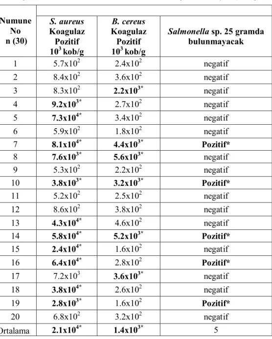 Çizelge 4.3. 6. Ezme Salata Örneklerinin Mikroorganizma Sayısı (kob/g). Numune No  n (30) S