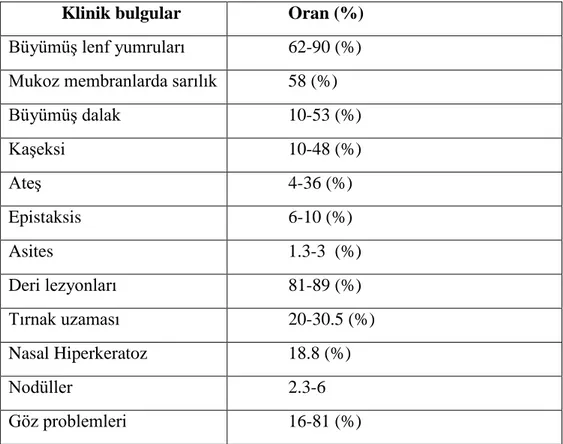 Tablo 5. Canin Leishmaniasiste klinik bulgular (4, 14, 92)  Klinik bulgular  Oran (%)  