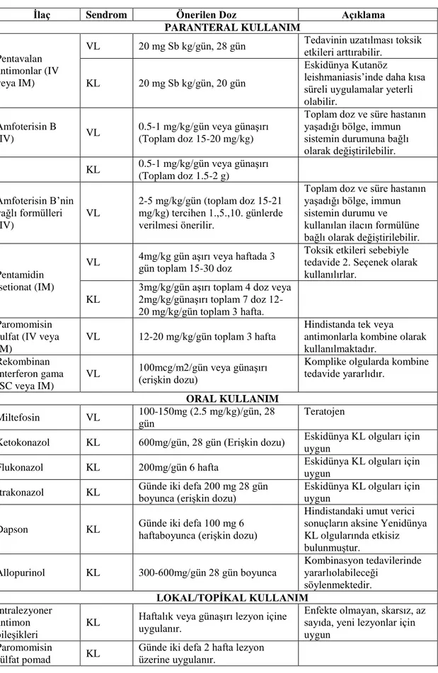 Tablo 7. Visseral ve Kutanöz leishmaniasis tedavisinde kullanılan ilaçlar ve dozları  (136) 
