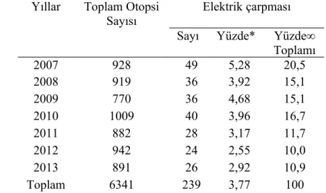 Tablo 2. Ölümlerin yıllara göre dağılımı