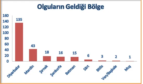 Şekil 3. Olguların bölgelere göre dağılımı.