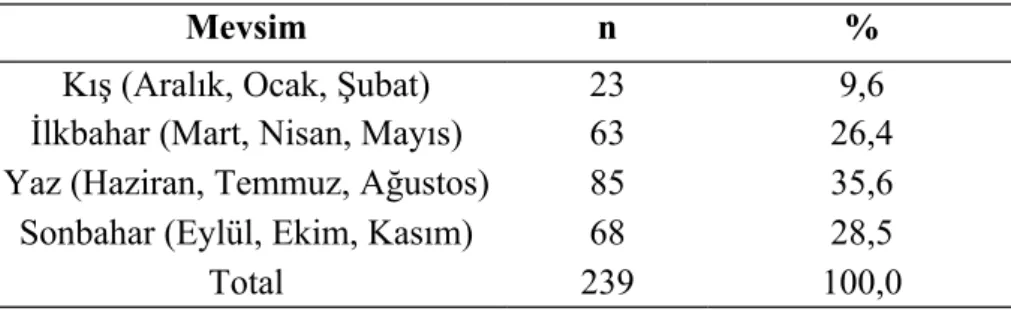 Tablo 4. Olguların Mevsimler göre Dağılımı