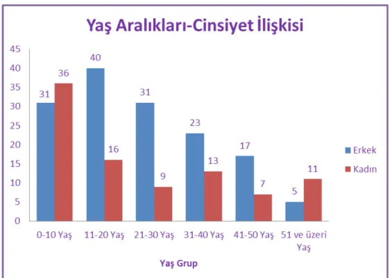 Şekil 5. Yaş grubu cinsiyet ilişkisi.