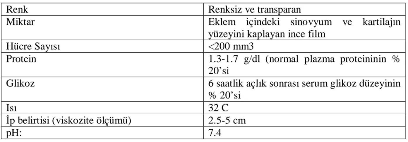 Tablo 1: Normal Sinovyal Sıvının Özellikleri 