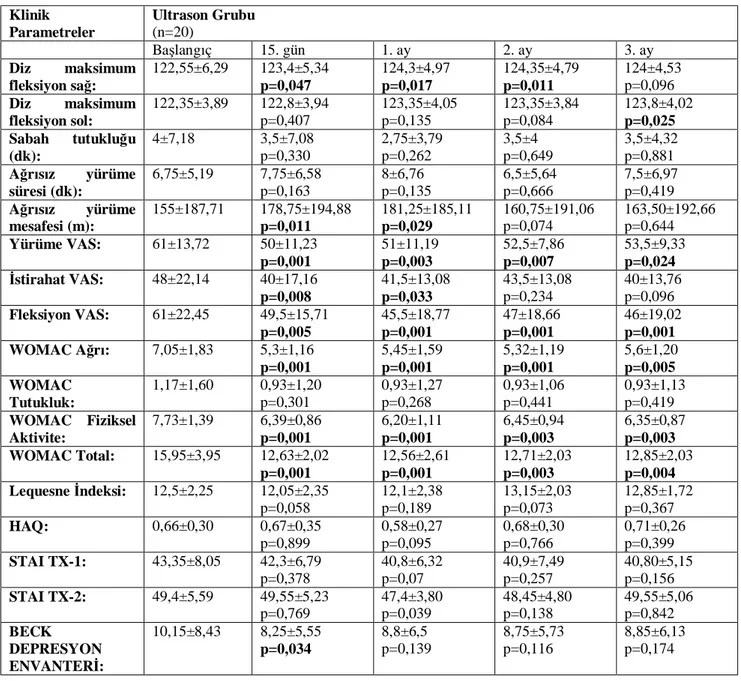 Tablo 7: Ultrason gurubunun tedavi başlangıcı, 15. gün , 1. ay, 2. ay ve 3. ay klinik takip parametreleri  Klinik  Parametreler  Ultrason Grubu (n=20)  Başlangıç  15