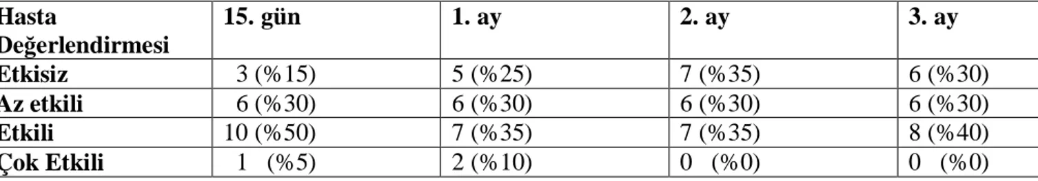 Tablo 9: Ultrason grubu hastaların tedavi memnuniyeti Hasta Değerlendirmesi 15. gün 1