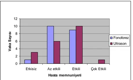 Şekil 1: Tedavi gruplarında 15. gün hasta global değerlendirmesi  024681012