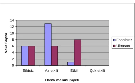 Şekil 4: Tedavi gruplarında 3. ay hasta global değerlendirmesi 