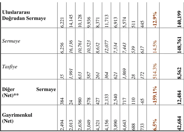 Tablo  3‟e  göre  Türkiye‟ye  2010  ile  2018  yılları  arasında  giren  yabancı  sermaye  yatırım  miktarları  yer  almaktadır