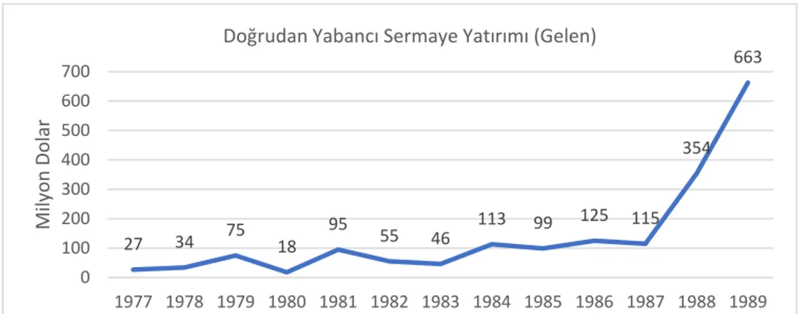 Grafik 4: Doğrudan Yabancı Sermaye Yatırımları (Gelen) (1977-1989) 2