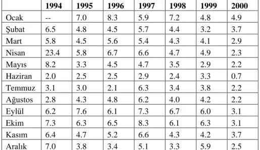 Tablo 5: 1994-2000 TÜFE (1994=100) Bir Önceki Aya Göre DeğiĢim (%) 4